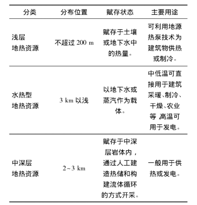 為什么建筑供暖供冷離不開地?zé)崮?？淺層熱能（地源熱泵）高效運(yùn)維為建筑節(jié)能-地大熱能