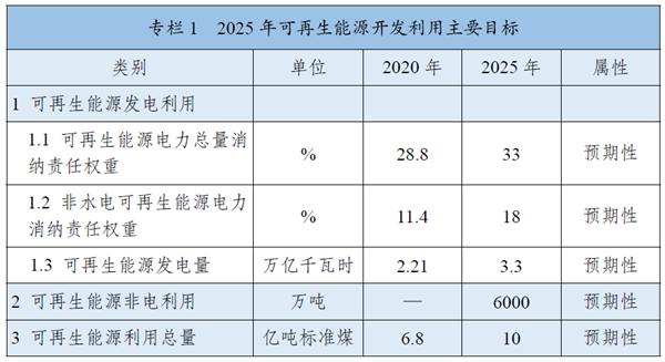 《“十四五”可再生能源發(fā)展規(guī)劃》：全面推進淺層地?zé)崮芄┡评溟_發(fā)，有序推動地?zé)崮馨l(fā)電發(fā)展