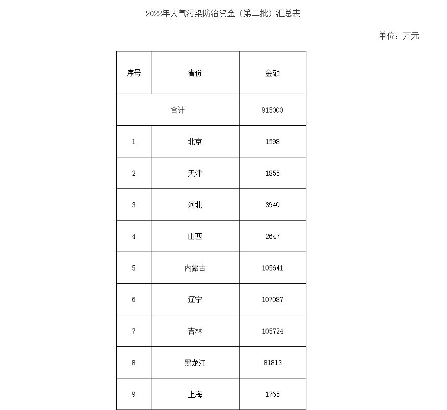 91.5億！財(cái)政部下達(dá)第二批大氣污染防治資金預(yù)算-節(jié)能降碳-地大熱能