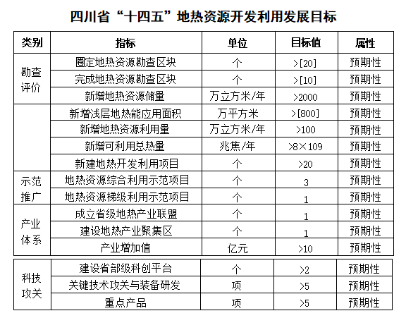 四川“十四五”地?zé)豳Y源開發(fā)：2025年，地?zé)岙a(chǎn)業(yè)年增加值達到10億元-地大熱能