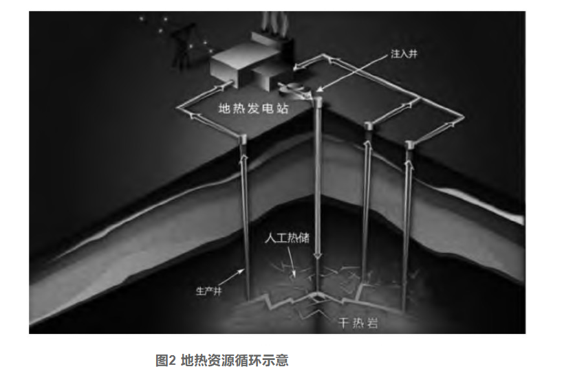 剖析！地熱資源勘探開發(fā)技術與發(fā)展方向-地大熱能