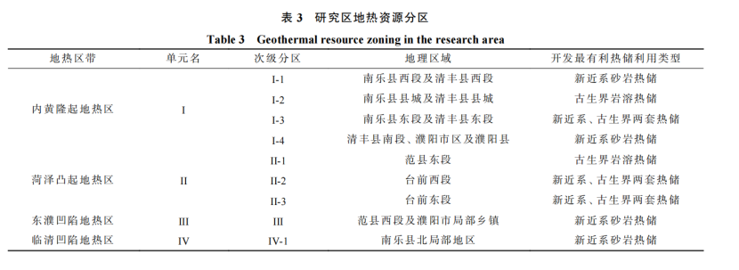 河南省濮陽市中深層地熱地質(zhì)特征、資源儲量及開發(fā)利用適宜性評價-地大熱能