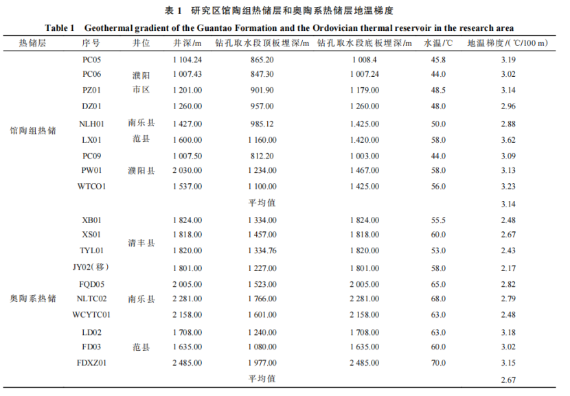河南省濮陽市中深層地熱地質(zhì)特征、資源儲量及開發(fā)利用適宜性評價-地大熱能